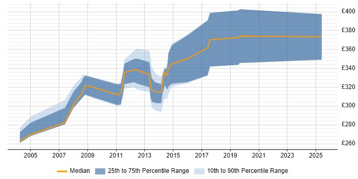 Contractor daily rate distribution trend for jobs in the South East citing RPG IV