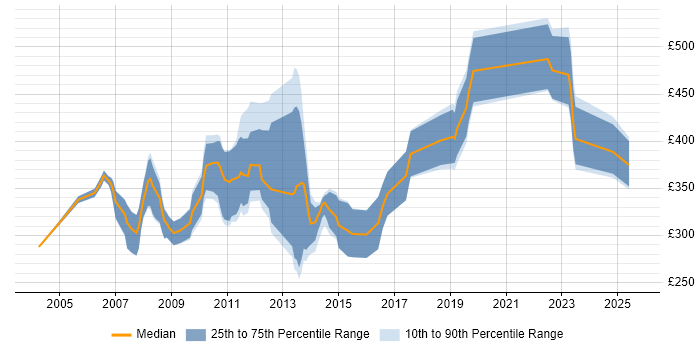 Contractor daily rate distribution trend for jobs in the South East citing RPG