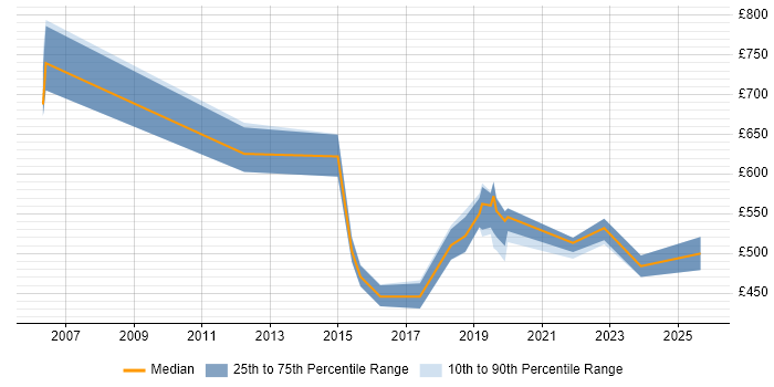Contractor daily rate distribution trend for jobs in the South East citing RSA Archer