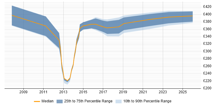 Contractor daily rate distribution trend for jobs in the South East citing RSVP