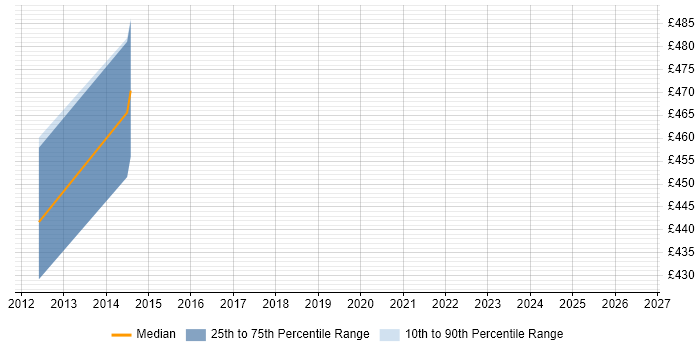 Contractor daily rate distribution trend for jobs in the South East citing RTMP
