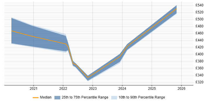 Contractor daily rate distribution trend for jobs in the South East citing Rubrik
