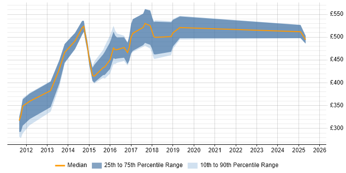 Contractor daily rate distribution trend for Ruby Engineer job vacancies in the South East Contractor daily rate distribution trend for Ruby Engineer job vacancies in the South East