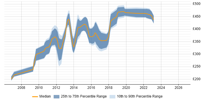 Contractor daily rate distribution trend for Ruby on Rails Developer job vacancies in the South East