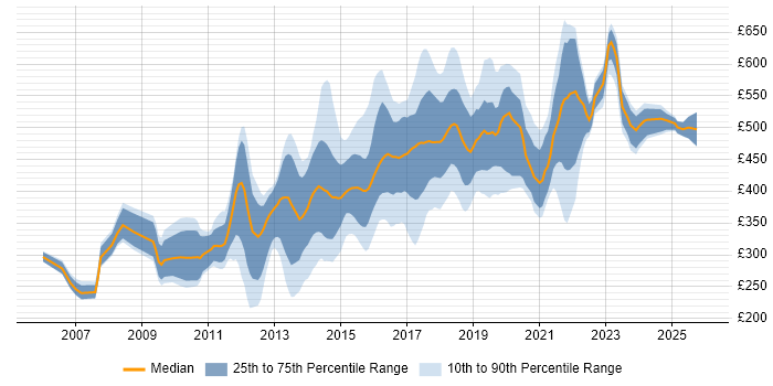 Contractor daily rate distribution trend for jobs in the South East citing Ruby