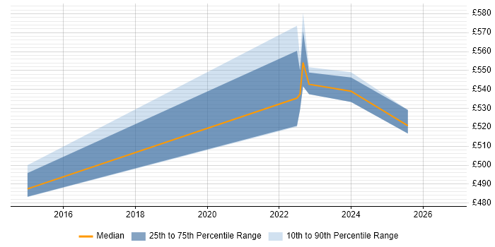 Contractor daily rate distribution trend for jobs in the South East citing Rundeck