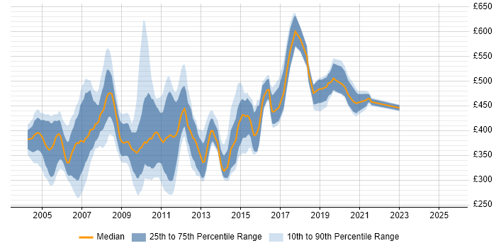 Contractor daily rate distribution trend for jobs in the South East citing RUP Contractor daily rate distribution trend for jobs in the South East citing RUP