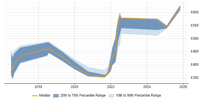 Contractor daily rate distribution trend for jobs in the South East citing Rust