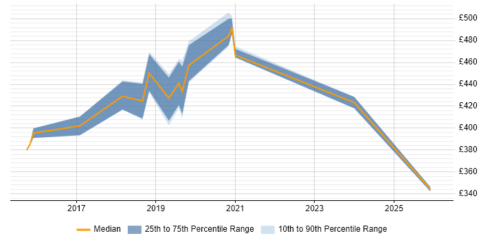 Contractor daily rate distribution trend for jobs in the South East citing RxJava