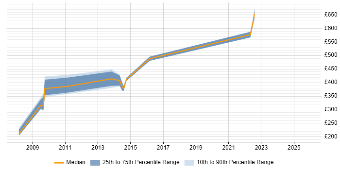 Contractor daily rate distribution trend for jobs in the South East citing S/MIME