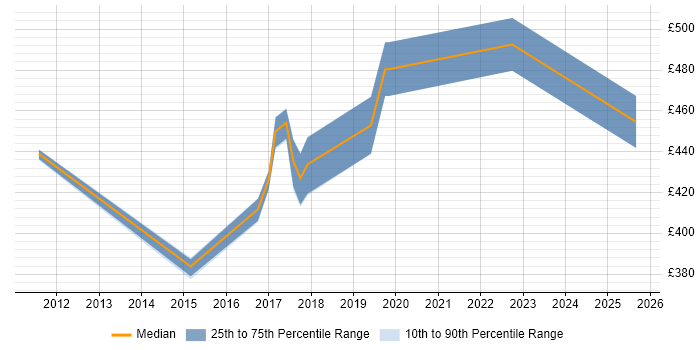 Contractor daily rate distribution trend for SaaS Analyst job vacancies in the South East Contractor daily rate distribution trend for SaaS Analyst job vacancies in the South East