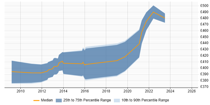 Contractor daily rate distribution trend for SaaS Developer job vacancies in the South East