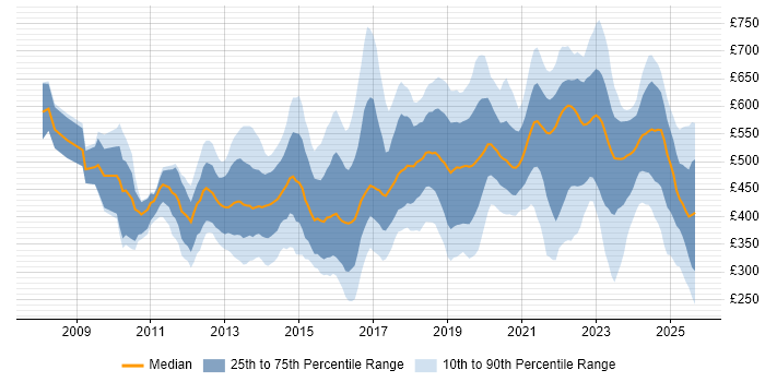 Contractor daily rate distribution trend for jobs in the South East citing SaaS