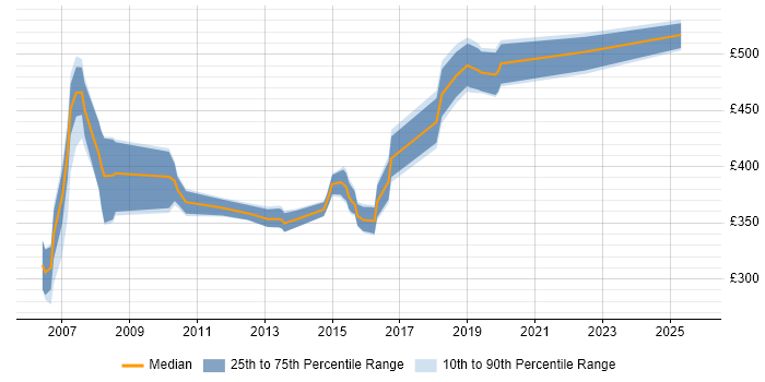 Contractor daily rate distribution trend for Safety Engineer job vacancies in the South East Contractor daily rate distribution trend for Safety Engineer job vacancies in the South East