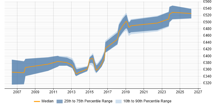 Contractor daily rate distribution trend for jobs in the South East citing Safety Engineering