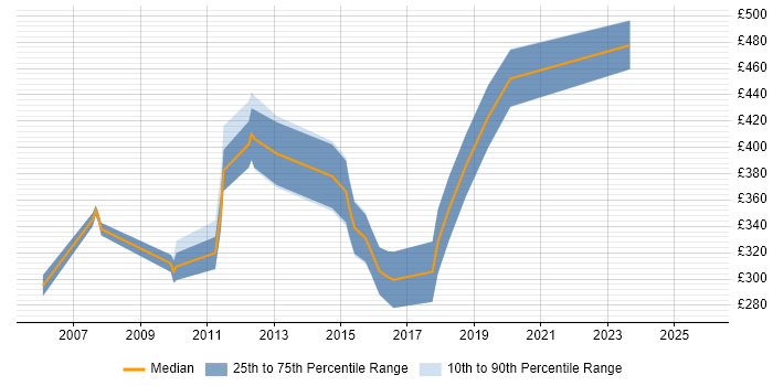 Contractor daily rate distribution trend for Sage Consultant job vacancies in the South East