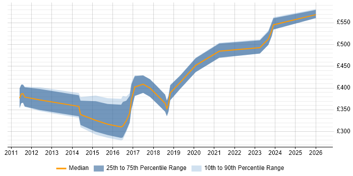 Contractor daily rate distribution trend for jobs in the South East citing Sage X3