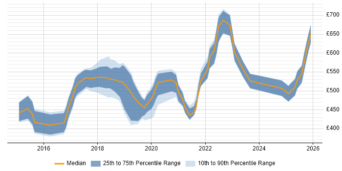 Contractor daily rate distribution trend for jobs in the South East citing SailPoint