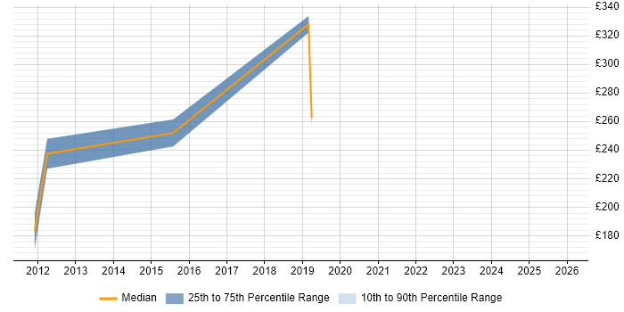 Contractor daily rate distribution trend for Sales Business Development Manager job vacancies in the South East