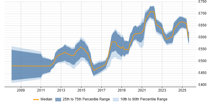Contractor daily rate distribution trend for Salesforce Architect job vacancies in the South East