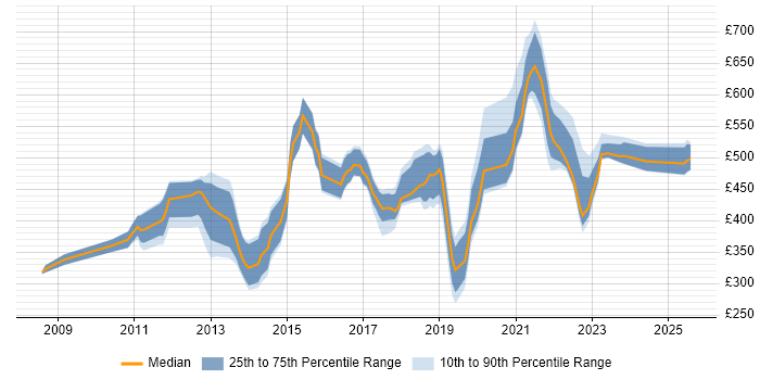 Contractor daily rate distribution trend for jobs in the South East citing Salesforce CRM Contractor daily rate distribution trend for jobs in the South East citing Salesforce CRM