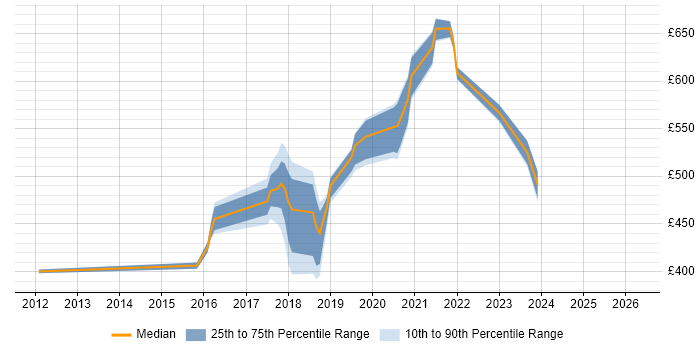 Contractor daily rate distribution trend for Salesforce Engineer job vacancies in the South East