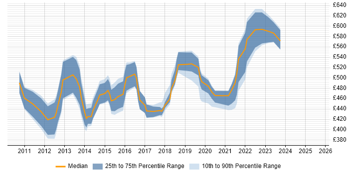 Contractor daily rate distribution trend for Salesforce Project Manager job vacancies in the South East Contractor daily rate distribution trend for Salesforce Project Manager job vacancies in the South East