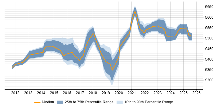 Contractor daily rate distribution trend for jobs in the South East citing Salesforce Sales Cloud