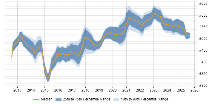 Contractor daily rate distribution trend for jobs in the South East citing Salesforce Service Cloud