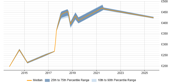 Contractor daily rate distribution trend for Salesforce Support job vacancies in the South East Contractor daily rate distribution trend for Salesforce Support job vacancies in the South East