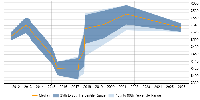 Contractor daily rate distribution trend for Salesforce Technical Leader job vacancies in the South East