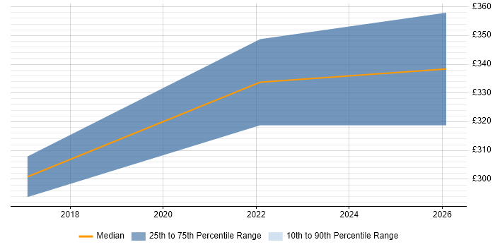 Contractor daily rate distribution trend for jobs in the South East citing Salsify
