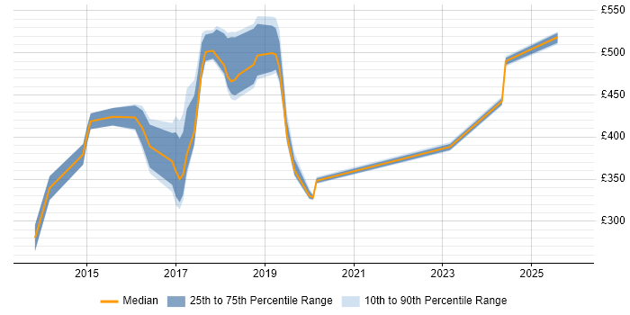 Contractor daily rate distribution trend for jobs in the South East citing Salt