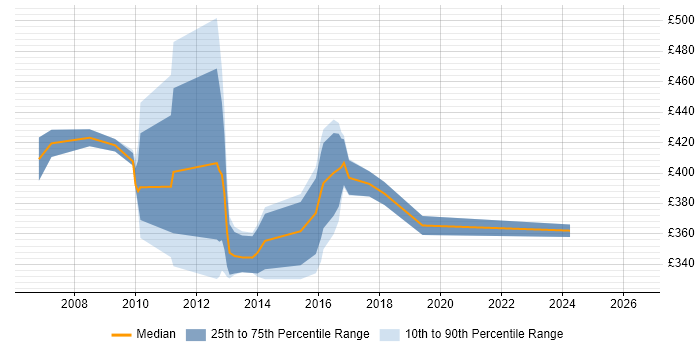 Contractor daily rate distribution trend for SAN Storage Engineer job vacancies in the South East