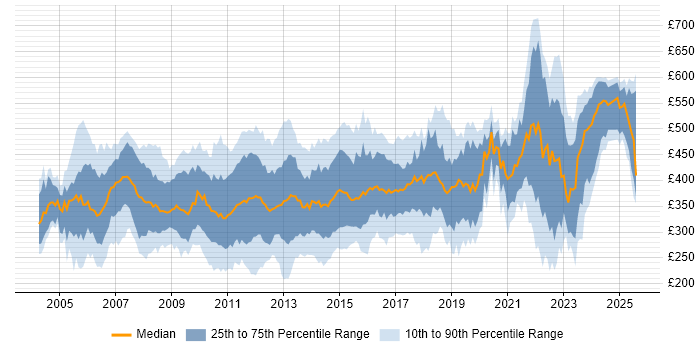 Contractor daily rate distribution trend for jobs in the South East citing SAN Contractor daily rate distribution trend for jobs in the South East citing SAN