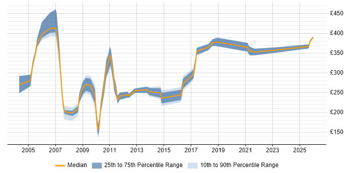 Contractor daily rate distribution trend for SAP Administrator job vacancies in the South East