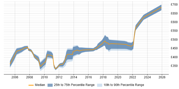 Contractor daily rate distribution trend for jobs in the South East citing SAP ALE