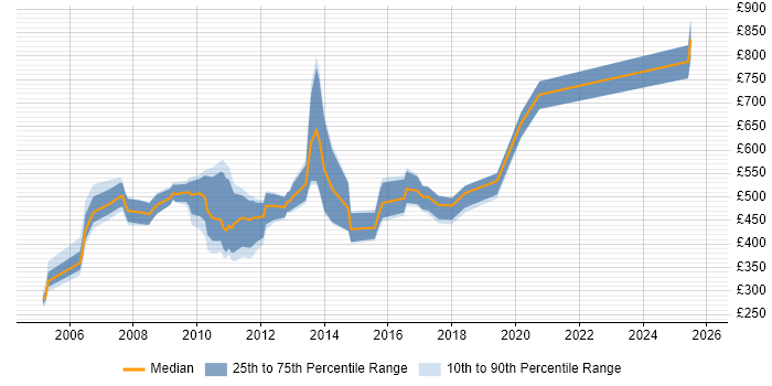 Contractor daily rate distribution trend for jobs in the South East citing SAP APO