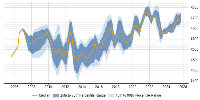 Contractor daily rate distribution trend for SAP Architect job vacancies in the South East