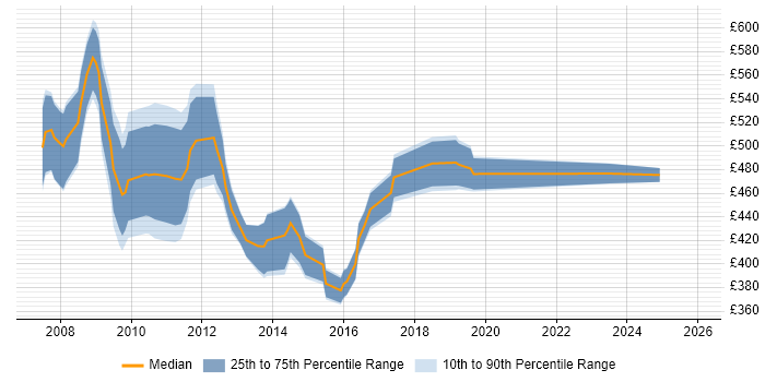 Contractor daily rate distribution trend for SAP BI Consultant job vacancies in the South East