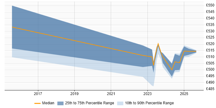 Contractor daily rate distribution trend for jobs in the South East citing SAP BRIM Contractor daily rate distribution trend for jobs in the South East citing SAP BRIM