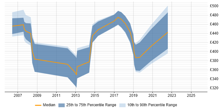 Contractor daily rate distribution trend for jobs in the South East citing SAP Business One