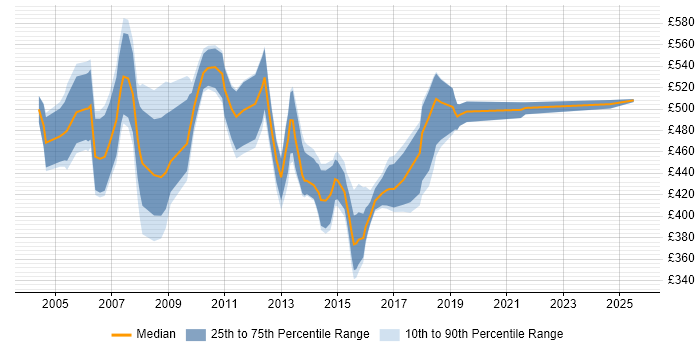 Contractor daily rate distribution trend for SAP BW Consultant job vacancies in the South East
