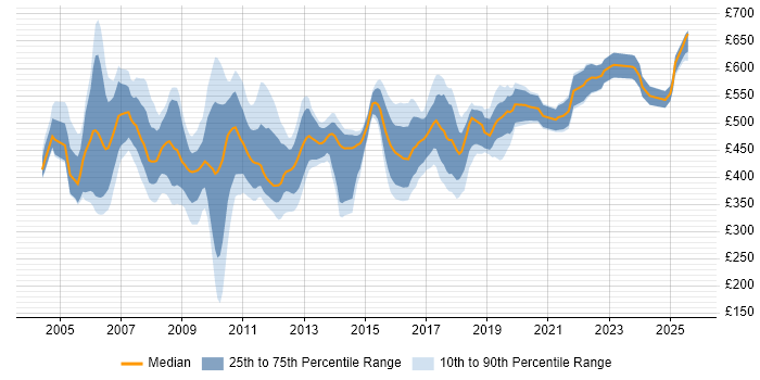 Contractor daily rate distribution trend for jobs in the South East citing SAP CO Contractor daily rate distribution trend for jobs in the South East citing SAP CO