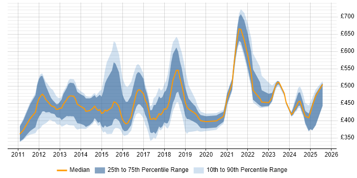 Contractor daily rate distribution trend for jobs in the South East citing SAP Commerce Cloud Contractor daily rate distribution trend for jobs in the South East citing SAP Commerce Cloud