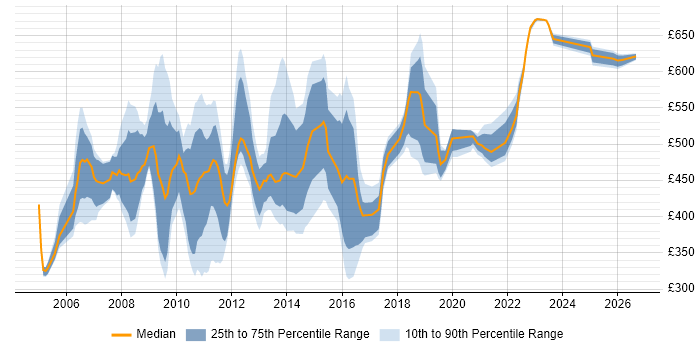 Contractor daily rate distribution trend for jobs in the South East citing SAP CRM