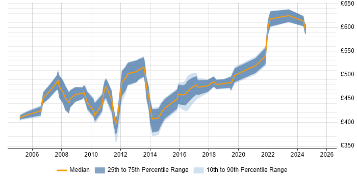 Contractor daily rate distribution trend for SAP Data Consultant job vacancies in the South East