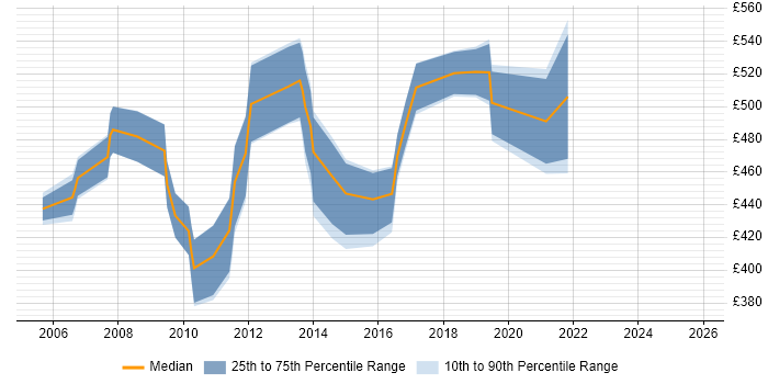 Contractor daily rate distribution trend for SAP Data Migration Consultant job vacancies in the South East