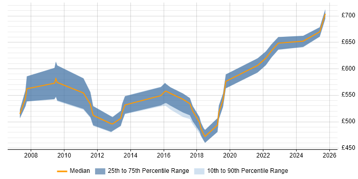 Contractor daily rate distribution trend for SAP Data Migration Lead job vacancies in the South East Contractor daily rate distribution trend for SAP Data Migration Lead job vacancies in the South East