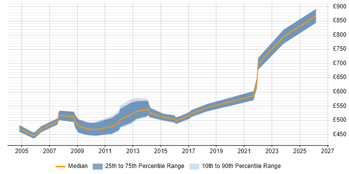 Contractor daily rate distribution trend for SAP Data Migration Manager job vacancies in the South East
